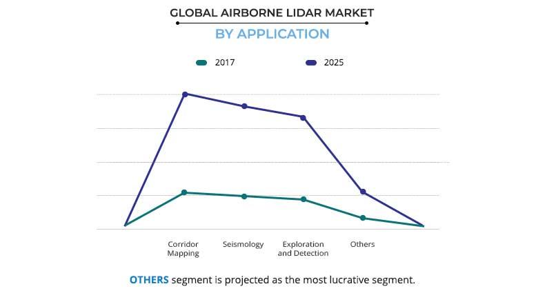 Airborne LiDAR Market by Application