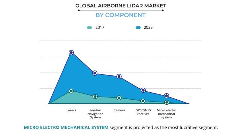 Airborne LiDAR Market by Component