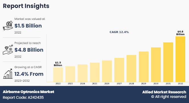 Airborne Optronics Market