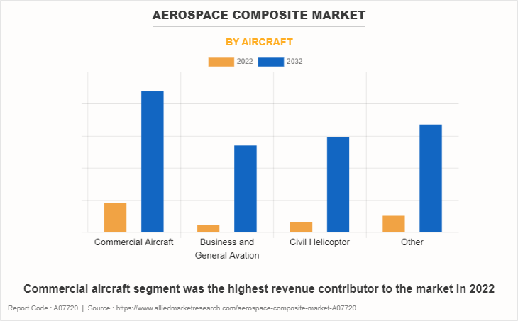 Aerospace Composite Market by Aircraft