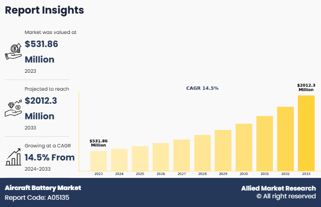 Aircraft Battery Market