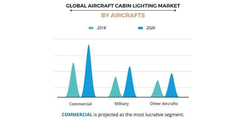 Aircraft Cabin Lighting Market by Aircrafts	