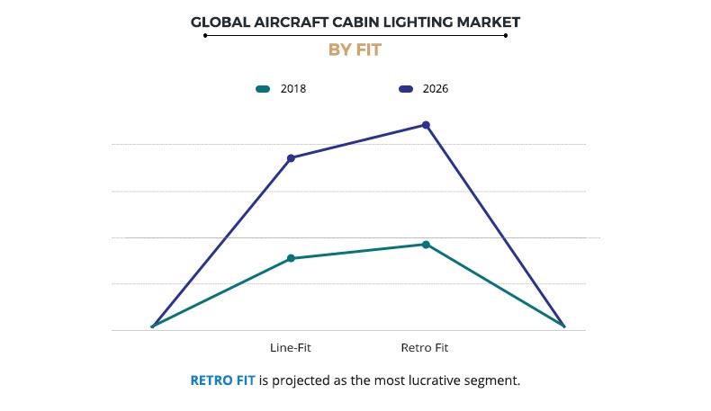 Aircraft Cabin Lighting Market by Fit