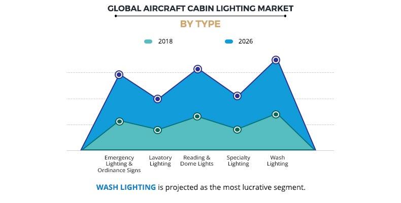 Aircraft Cabin Lighting Market by Type	