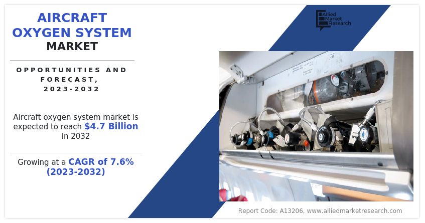 Aircraft Oxygen System Market