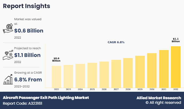 Aircraft Passenger Exit Path Lighting Market