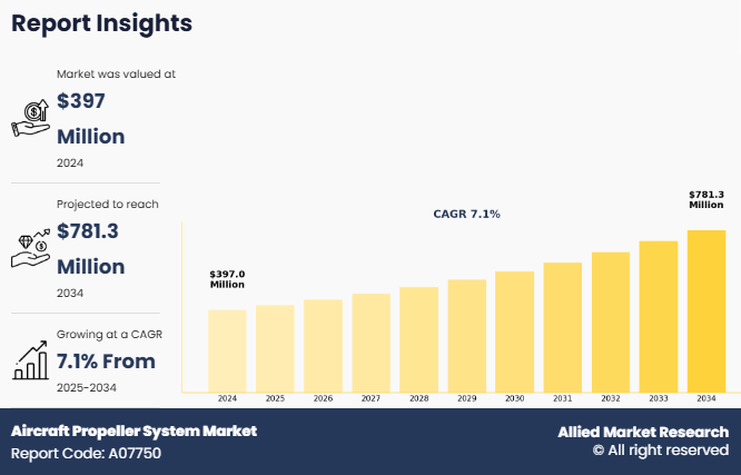 Aircraft Propeller System Market