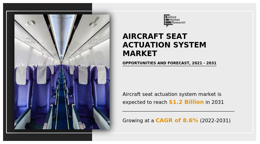 Aircraft Seat Actuation System Market, Global Aircraft Seat Actuation System Market
