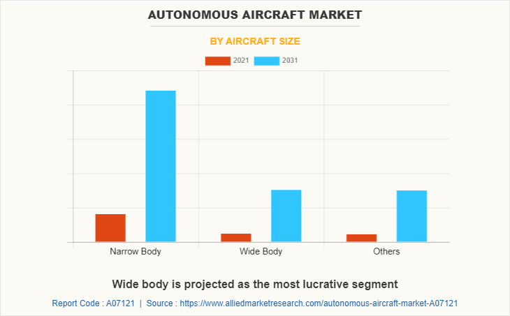 Autonomous Aircraft Market by Aircraft Size