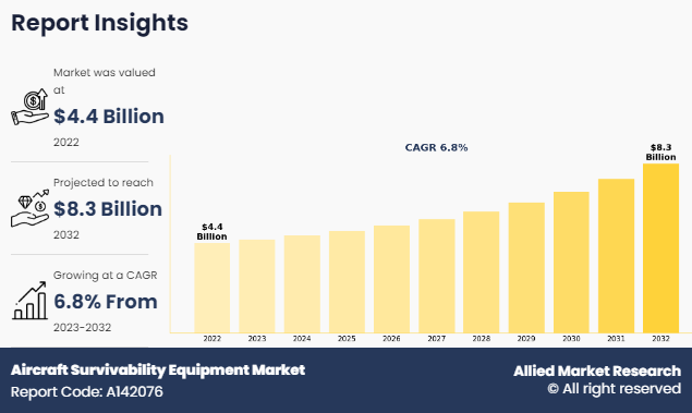 Aircraft Survivability Equipment Market