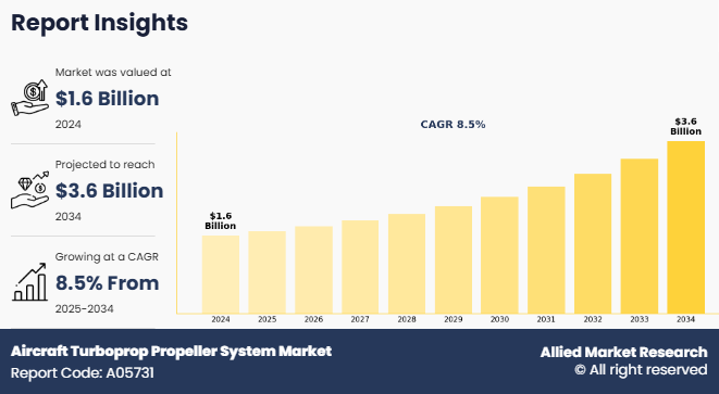 Aircraft Turboprop Propeller System Market