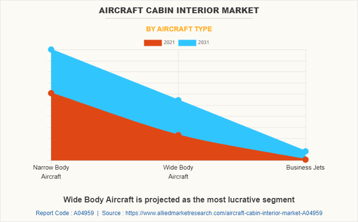 Aircraft Cabin Interior Market by Aircraft Type