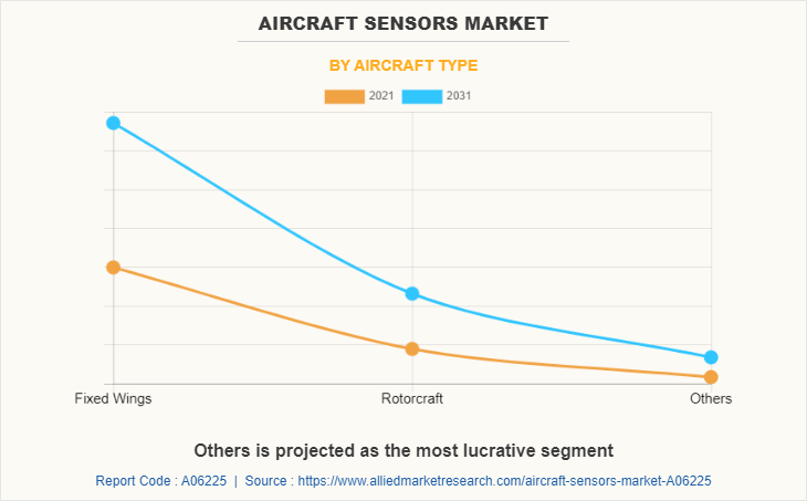 Aircraft Sensors Market by Aircraft Type
