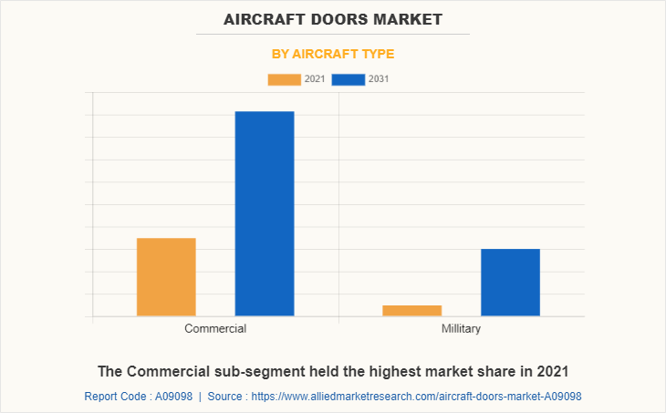 Aircraft Doors Market by Aircraft Type