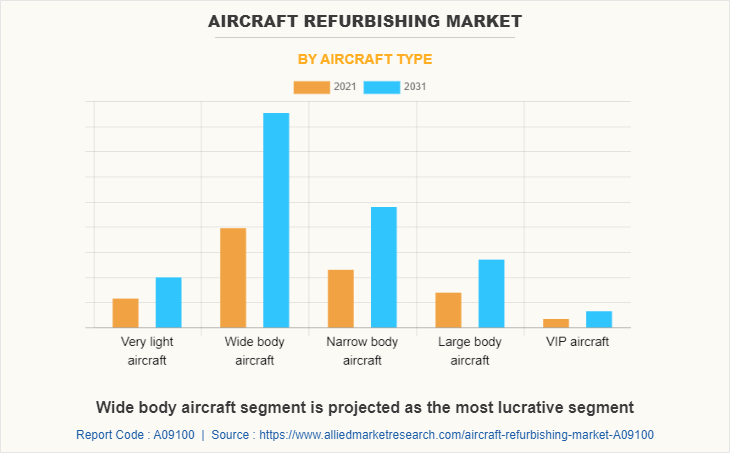 Aircraft Refurbishing Market by Aircraft Type