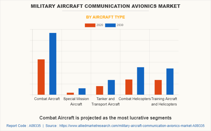 Military aircraft communication avionics Market by Aircraft Type