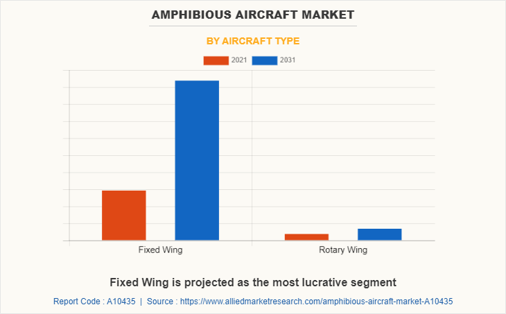 Amphibious Aircraft Market Share, Size, Trends, Analysis - 2031