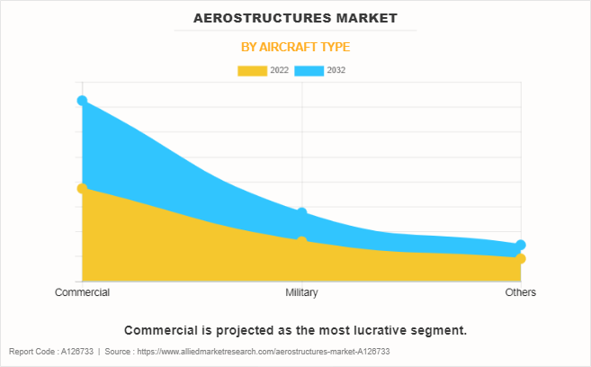 Aerostructures Market by Aircraft Type