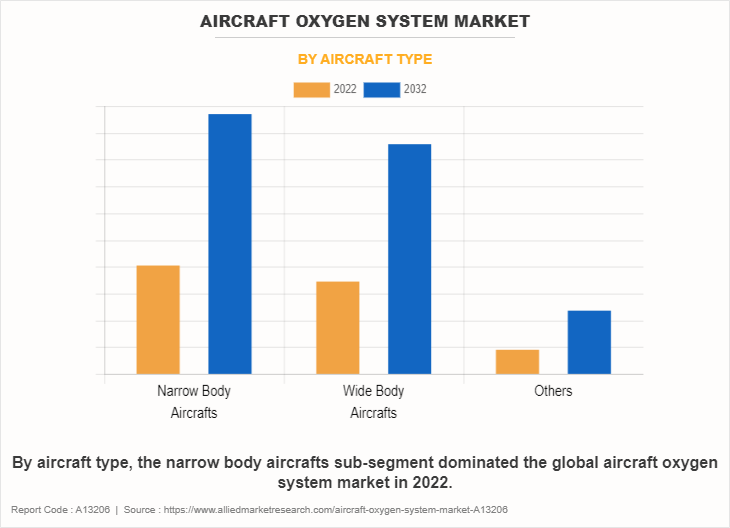 Aircraft Oxygen System Market by Aircraft Type