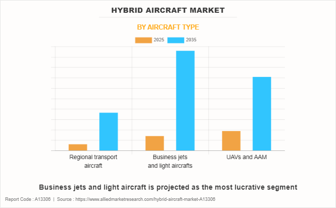 Hybrid Aircraft Market