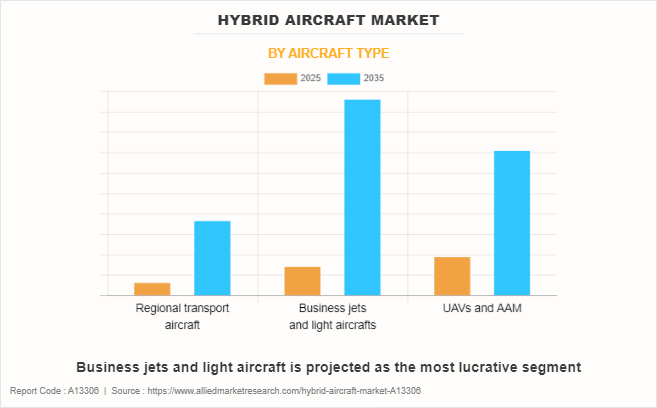 Hybrid Aircraft Market by Aircraft Type