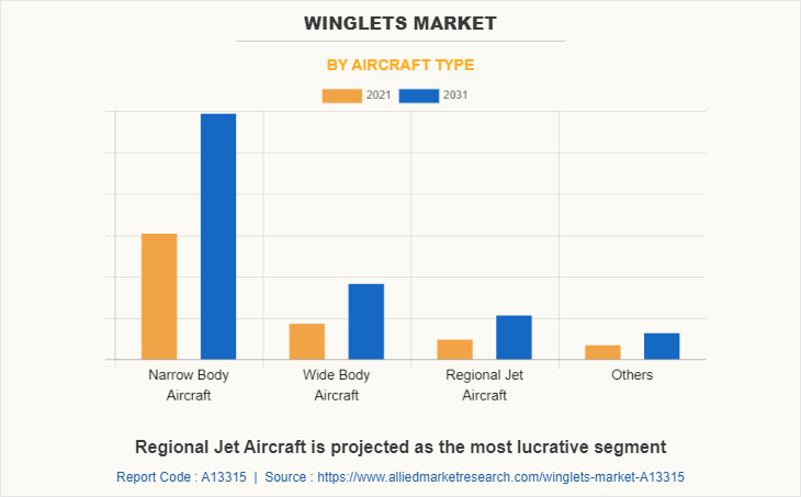 Winglets Market by Aircraft Type