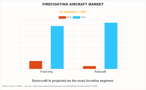 Firefighting Aircraft Market by Aircraft Type