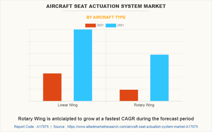 Aircraft Seat Actuation System Market by Aircraft Type