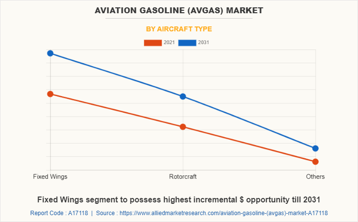 Aviation Gasoline (Avgas) Market by Aircraft Type