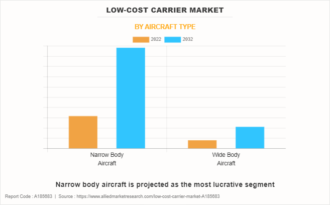 Low-Cost Carrier Market by Aircraft Type