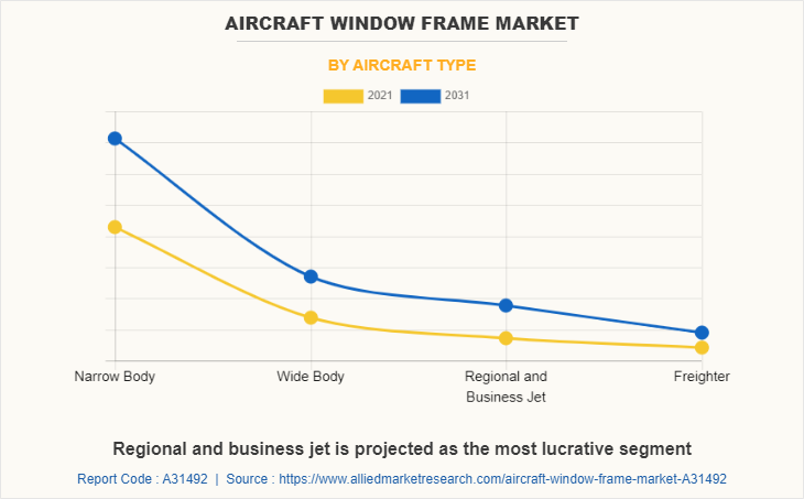 Aircraft Window Frame Market by Aircraft Type