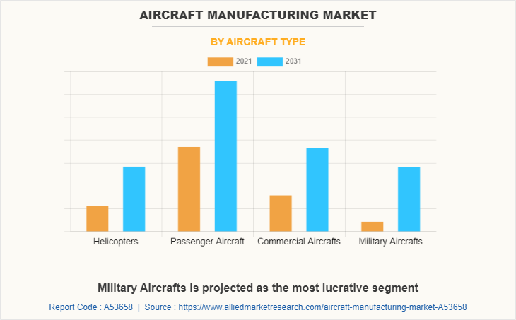 Aircraft Manufacturing Market by Aircraft Type