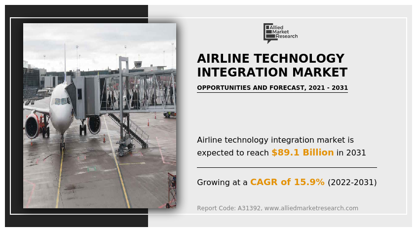 Airline Technology Integration Market