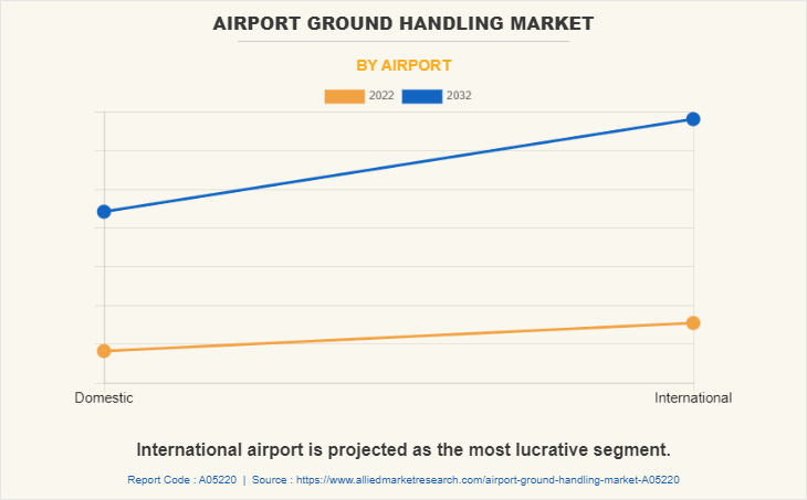 Airport Ground Handling Market by Airport