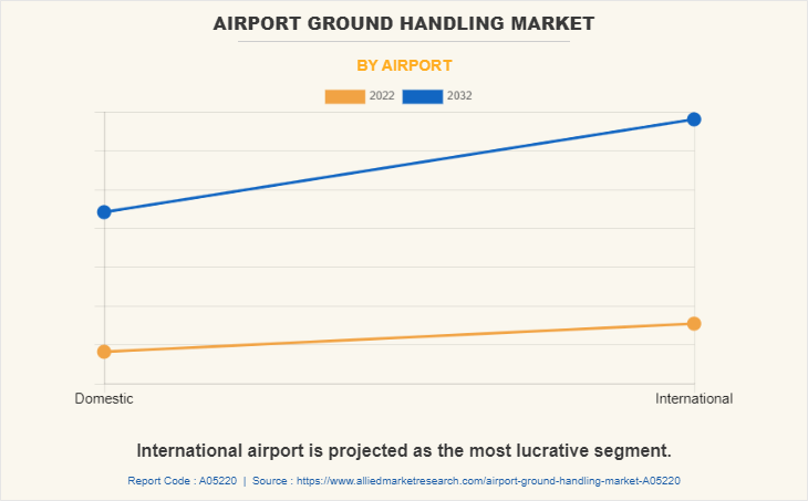 Airport Ground Handling Market