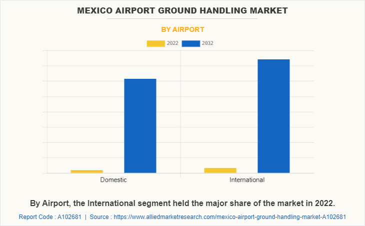 Mexico Airport Ground Handling Market by Airport