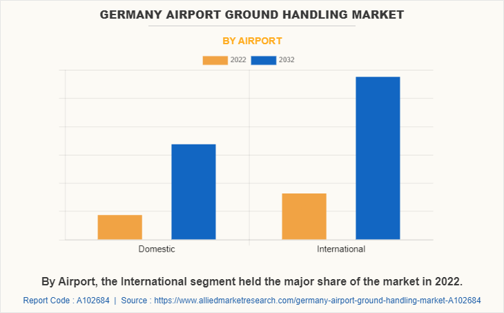 Germany Airport Ground Handling Market by Airport