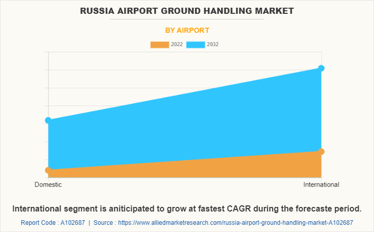 Russia Airport Ground Handling Market by Airport