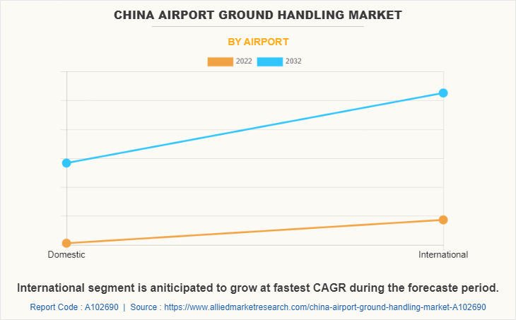 China Airport Ground Handling Market by Airport