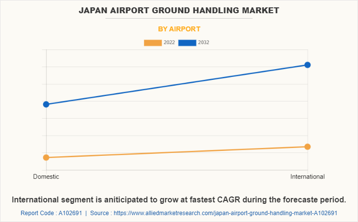 Japan Airport Ground Handling Market by Airport
