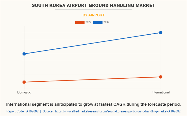 South Korea Airport Ground Handling Market by Airport