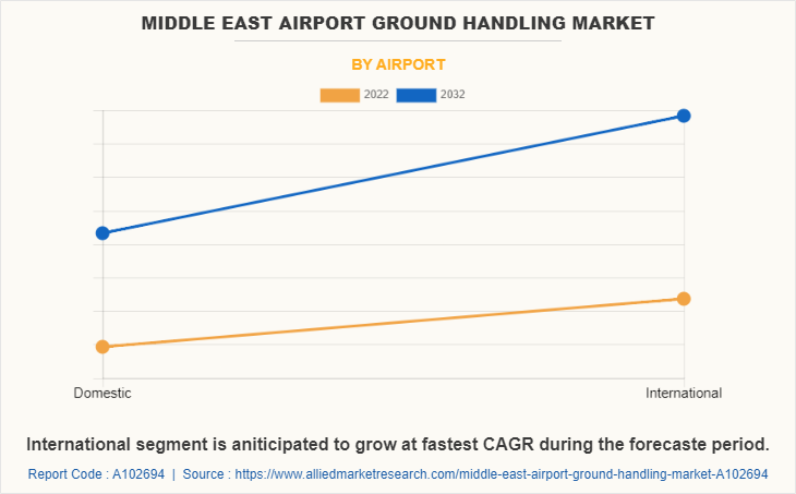 Middle East Airport Ground Handling Market by Airport