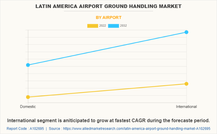 Latin America Airport Ground Handling Market by Airport