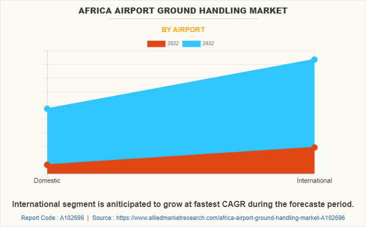 Africa Airport Ground Handling Market by Airport
