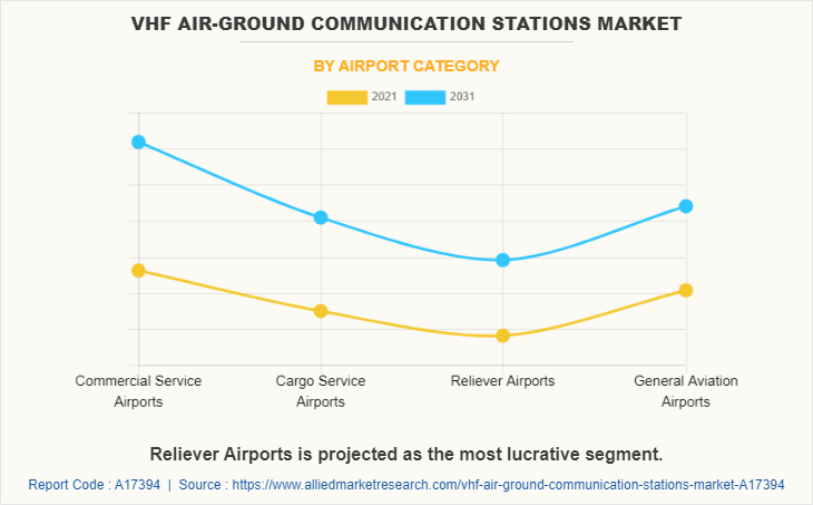 VHF Air-Ground Communication Stations Market by Airport Category
