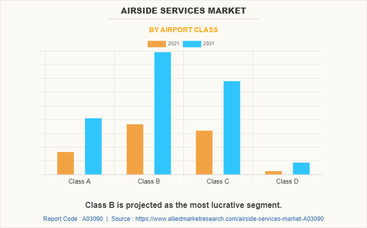 Airside Services Market by Airport Class