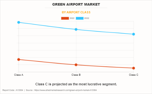 Green Airport Market by Airport Class