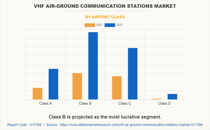 VHF Air-Ground Communication Stations Market by Airport Class