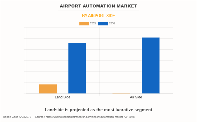 Airport Automation Market by Airport Side