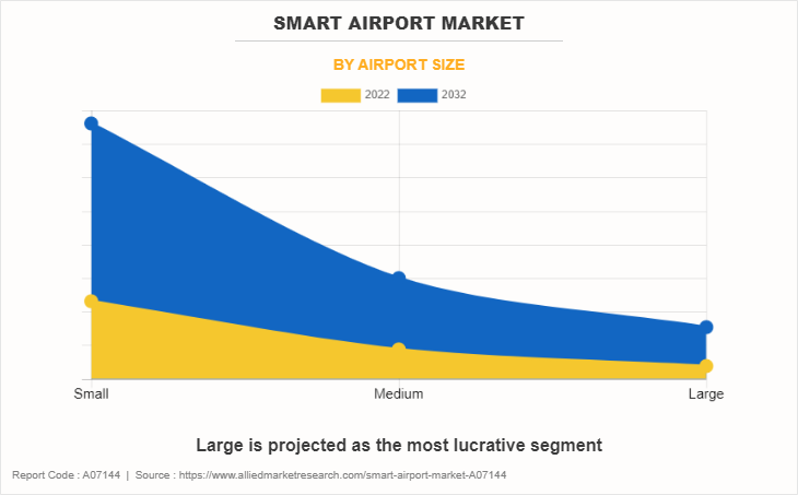 Smart Airport Market by Airport Size